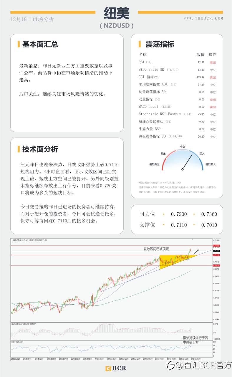 【百汇BCR今日市场分析2020.12.18】美元两年后下破90大关，决议过后英镑多头坚韧