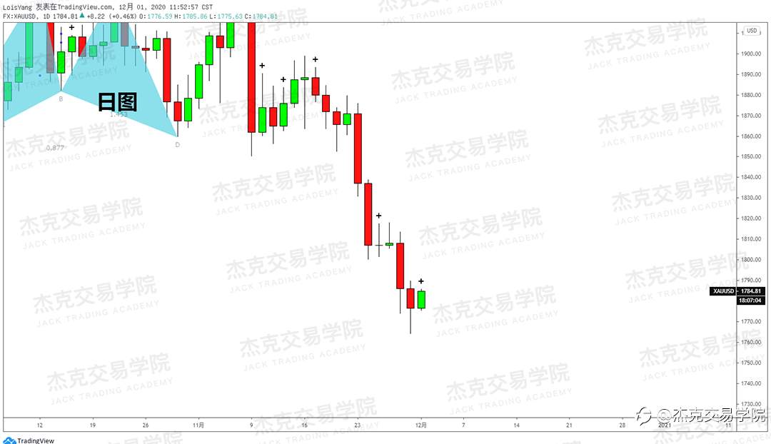[12月1日策略]黄金/原油/英镑/欧元/美日/澳元/标普/BTC/BCH