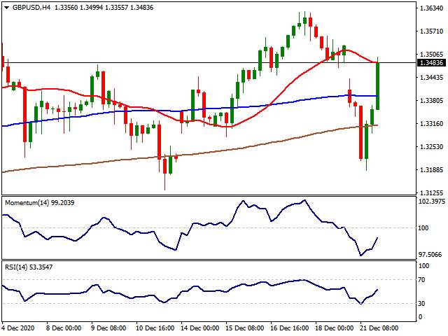 Daily Market Report - 22th Dec 2020
