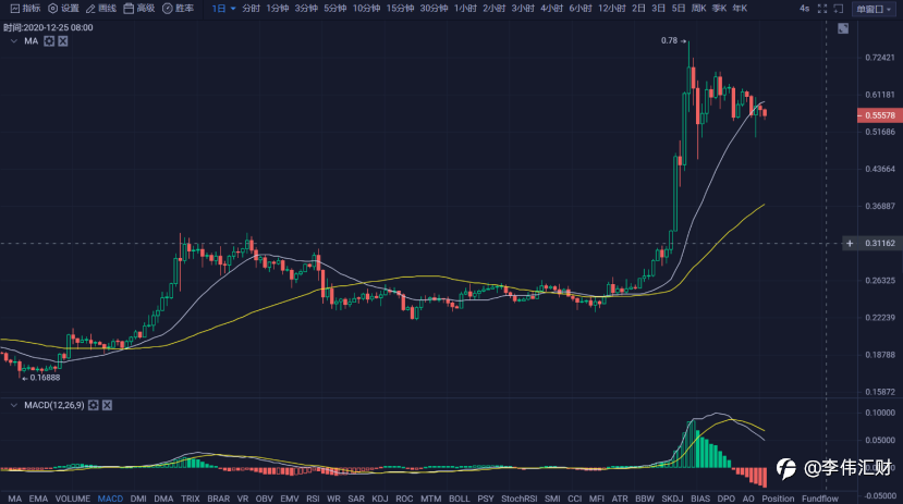 行情 | 李伟：12月11日（下）BTC空头势如破竹，多头蓄势反攻 第064期