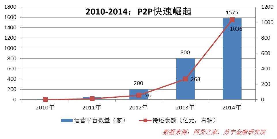 P2P的风险早就暴露了，为什么当时并不受重视？