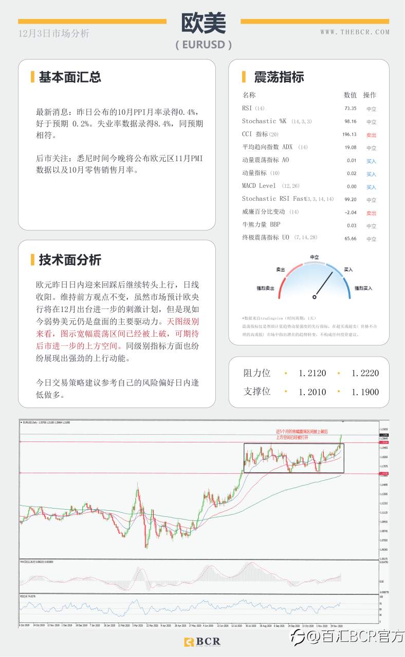 【百汇BCR今日市场分析2020.12.3】小非农意外爆冷，脱欧谈判再陷泥潭