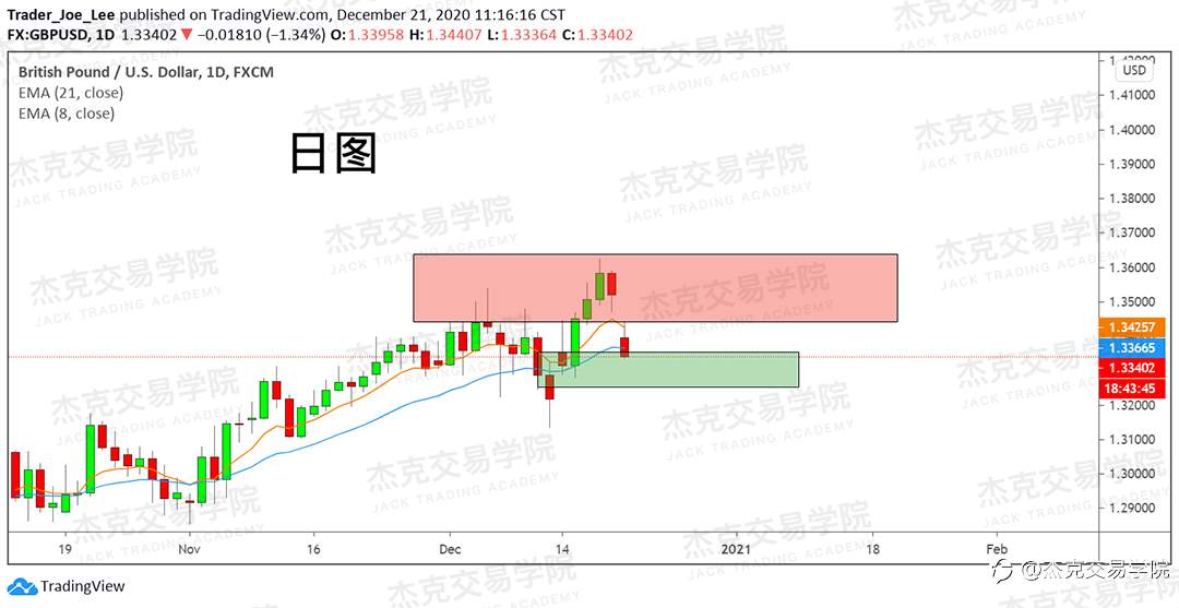 [12月21日策略]黄金/原油/英镑/欧元/美日/澳元/标普/BTC/ETH