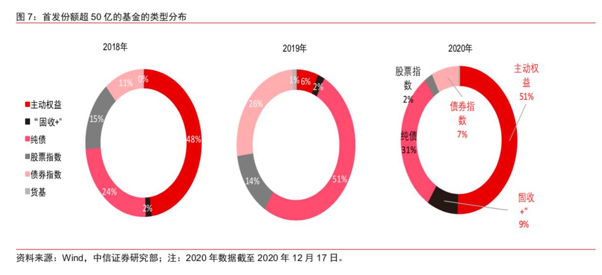 一年新发“三万亿”，细说公募基金的“黄金时代”