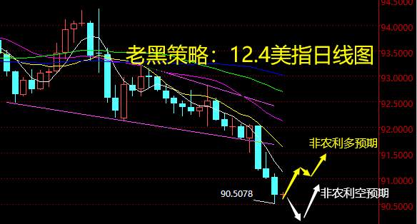 老黑策略：12.4外汇分析策略