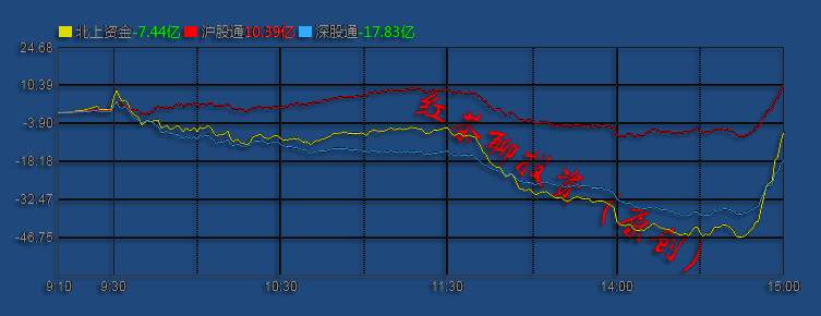 主力资金单日流出超600亿，创业板还能成功迎来第5浪上涨吗？
