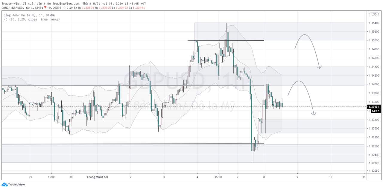 Phân tích Forex phiên Âu ngày 08/12 - Một số mô hình và vùng giá cần lưu ý