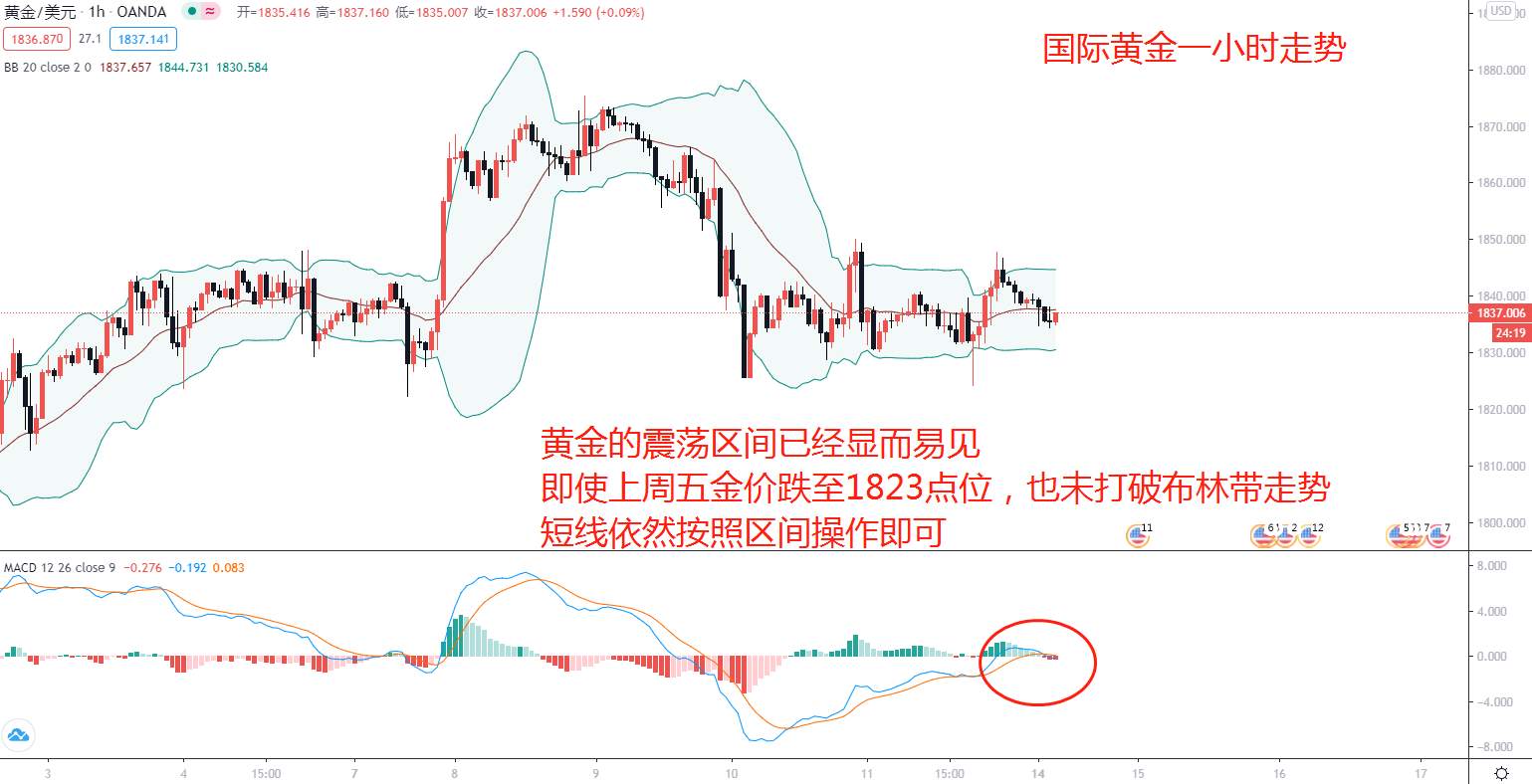 东盛：新的一周，黄金何时走出区间？