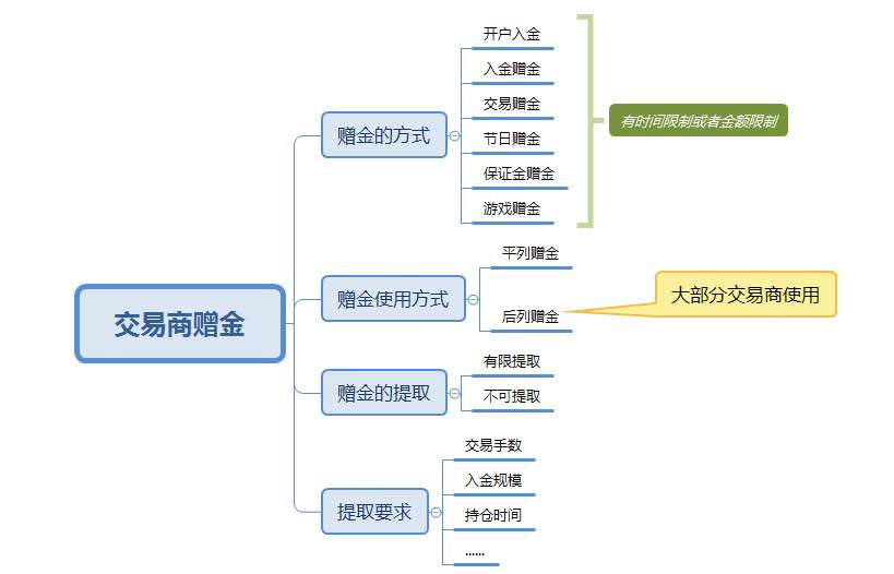 开户即送888！外汇赠金是蜜饯还是毒药？