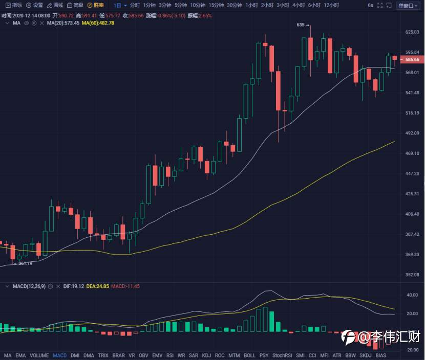 行情 | 李伟：12月15日BTC多头闲庭信步 , 空头贴身肉搏 第066期
