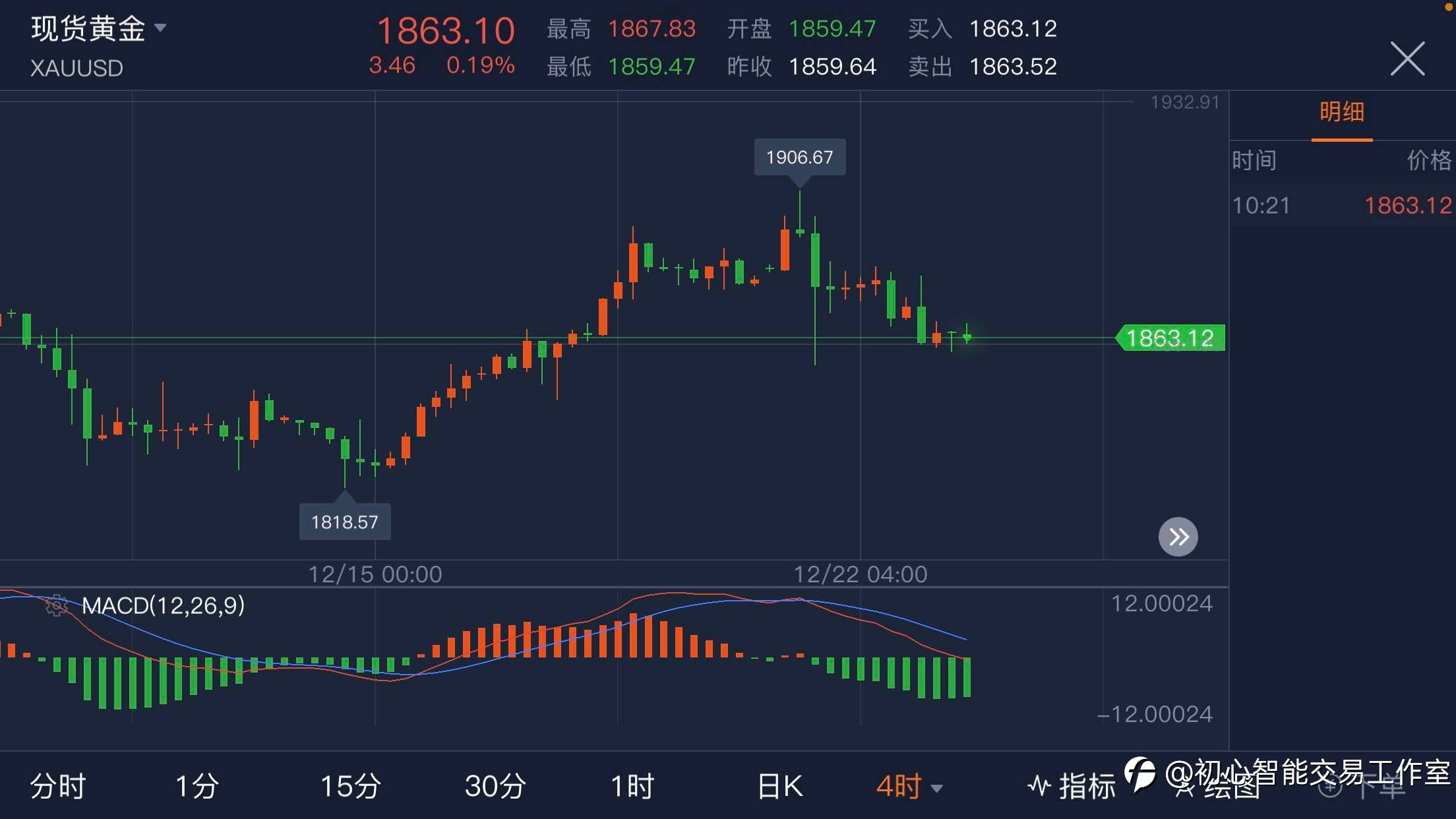 2020.12.23黄金行情分析及操作策略