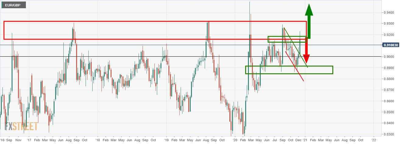 EUR/GBP Price Analysis: Bulls relying on 0.9100 to hold