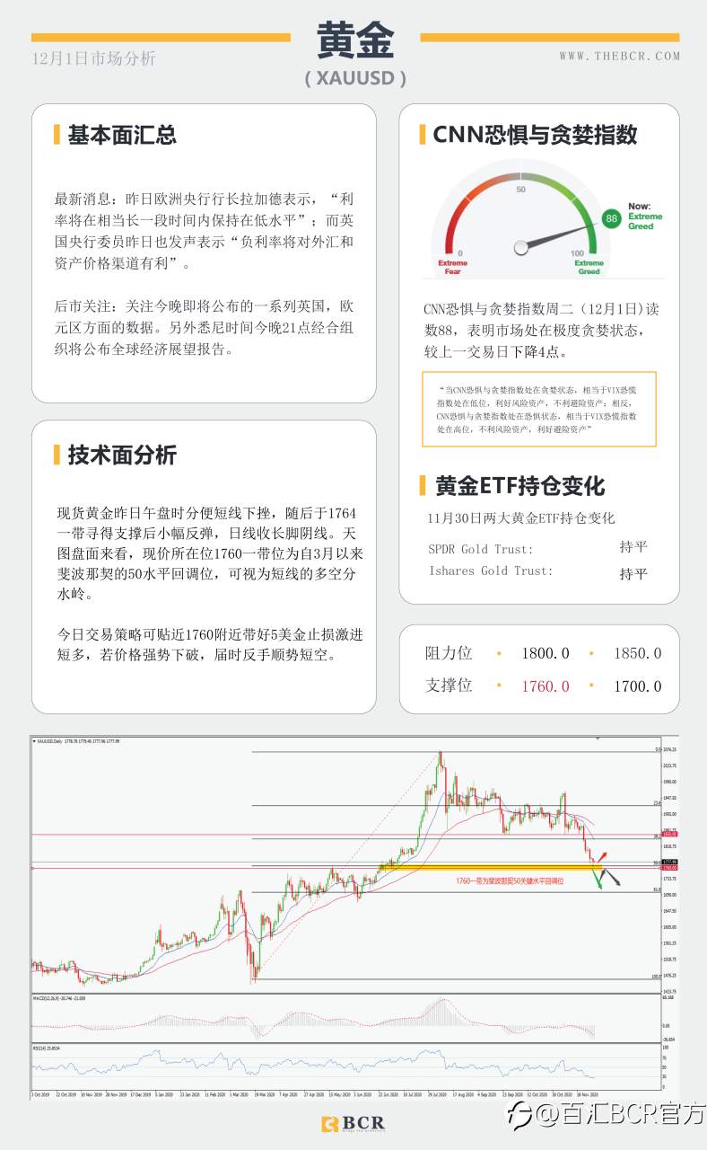 【百汇BCR今日市场分析2020.12.1】全球股市整体承压，欧元挑战1.20警戒关口