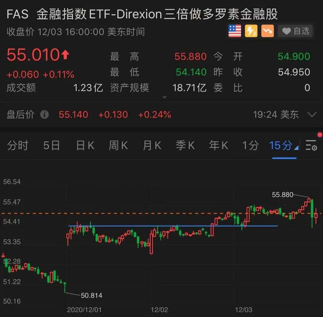 毕肯日内实盘案例ERX+3.9%和FAS+2.8%