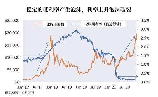 7个月时间，美联储多印了40%的钱