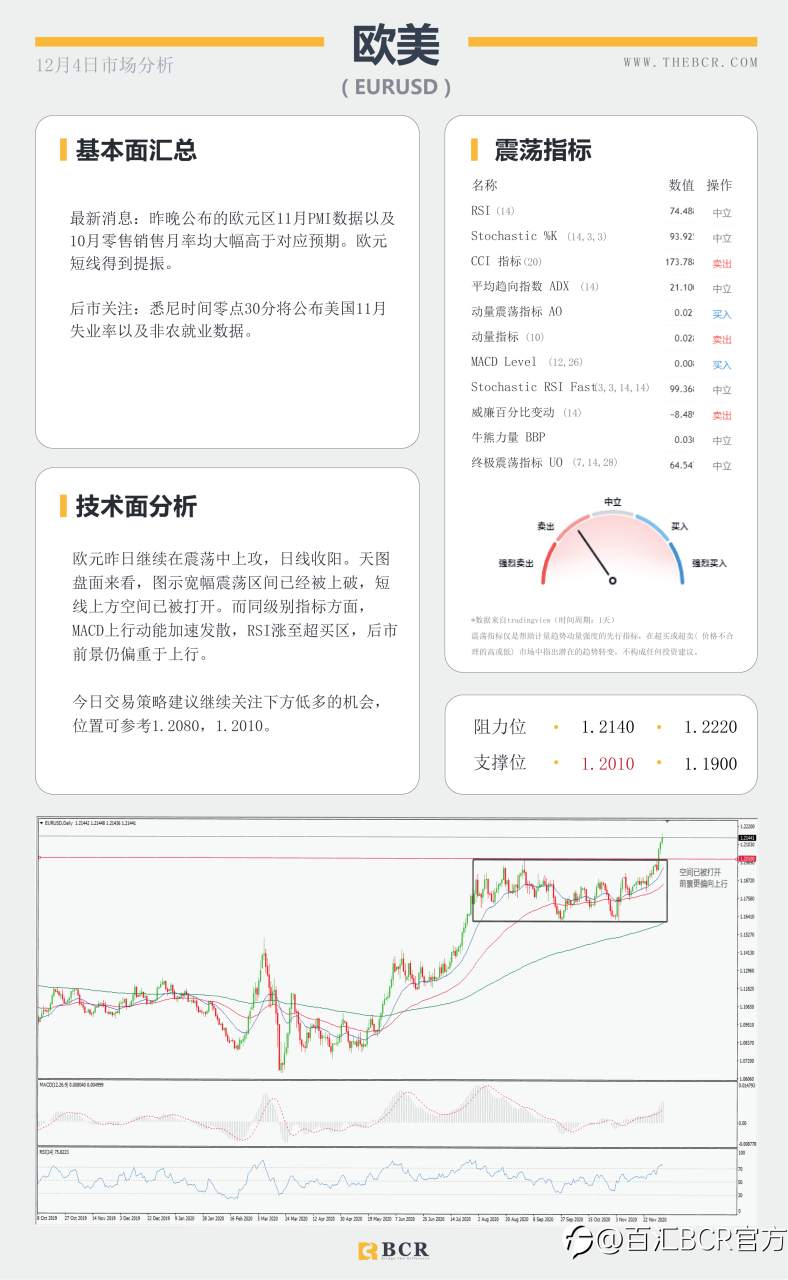 【百汇BCR今日市场分析2020.12.4】现货黄金V形恢复，11月非农震撼来袭