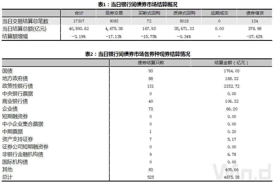 逆回购缩量叠加止盈压力，现券期货双双回调｜债市综述