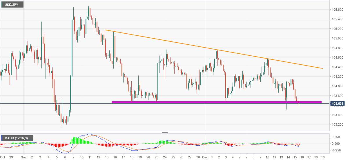 USD/JPY: Nằm dưới mức hỗ trợ hàng tháng, xem xét các cuộc đàm phán về gói viện trợ của Mỹ