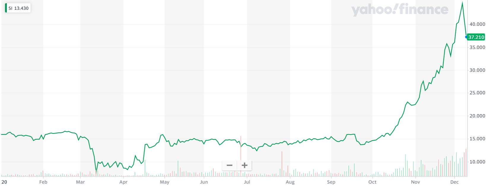 Silvergate Capital tanks as board member dumps shares