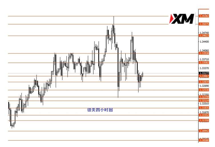 XM汇评 – 美指观望黄金震荡下行