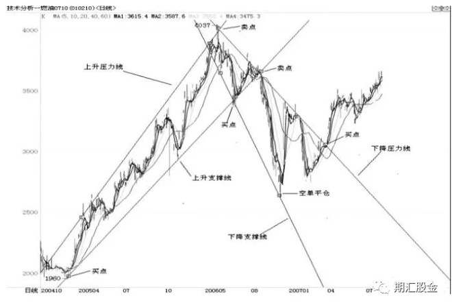 【图解】做多也对？做空也对？详解期货股票形态技术及做单思维！