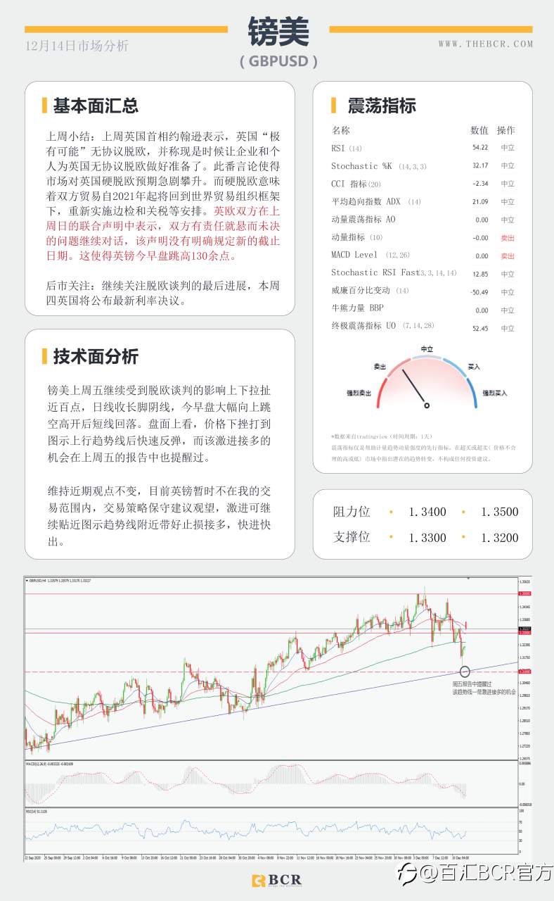 【百汇BCR今日市场分析2020.12.14】全球央行决议周强势来袭，“死期”延后英镑早盘跳升