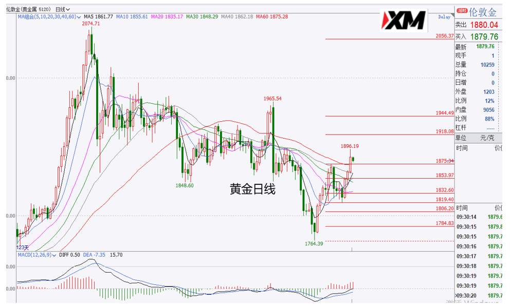 XM汇评 – 美元空头保持，还未止跌