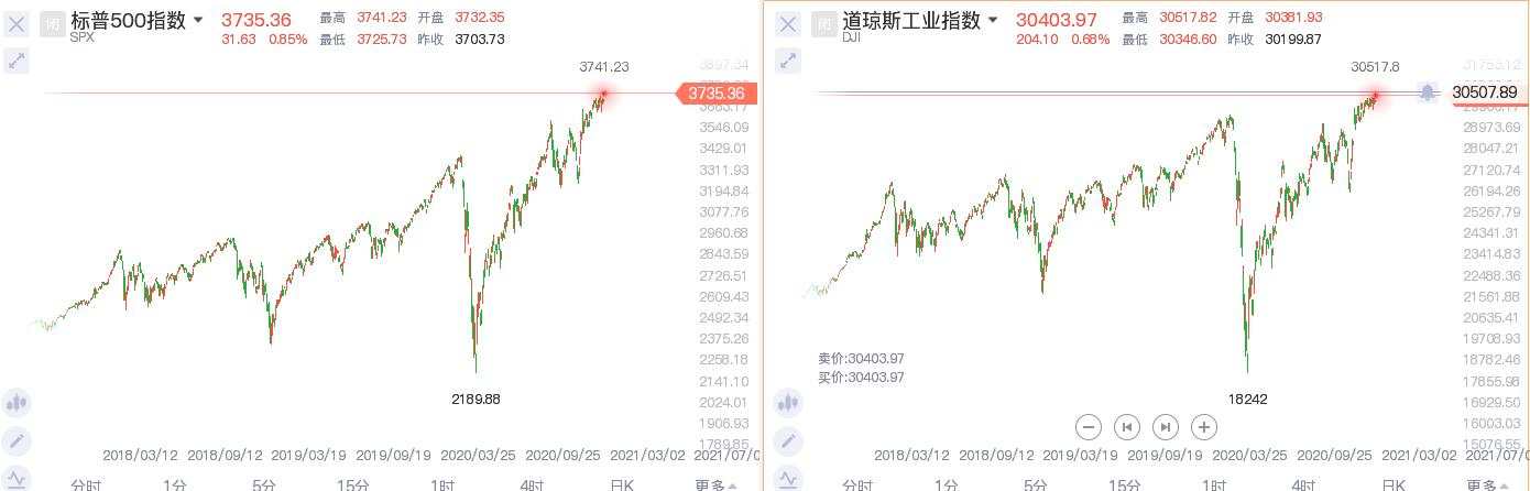 股市履刷历史新高，老拜头蠢蠢欲动