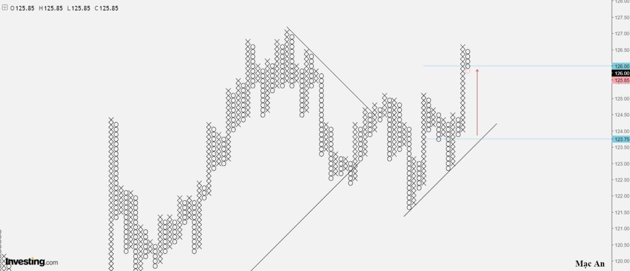 Phân tích Forex và hàng hóa theo góc nhìn đồ thị P&F - Ngày 08/12