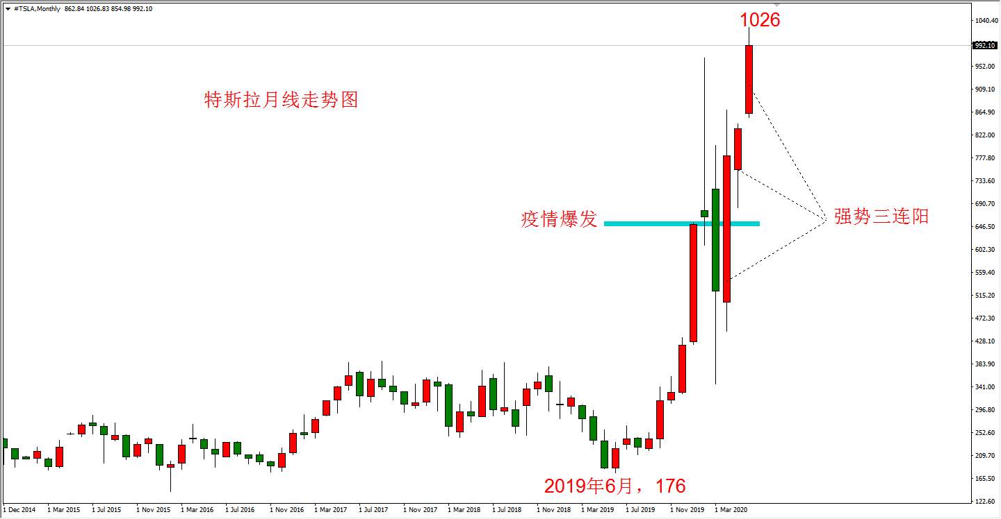 ATFX：半年过去，重新分析特斯拉与波音股价