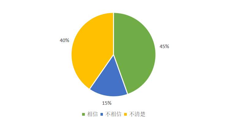 526份问卷调查：大众对数字人民币知多少，会有多大接受度