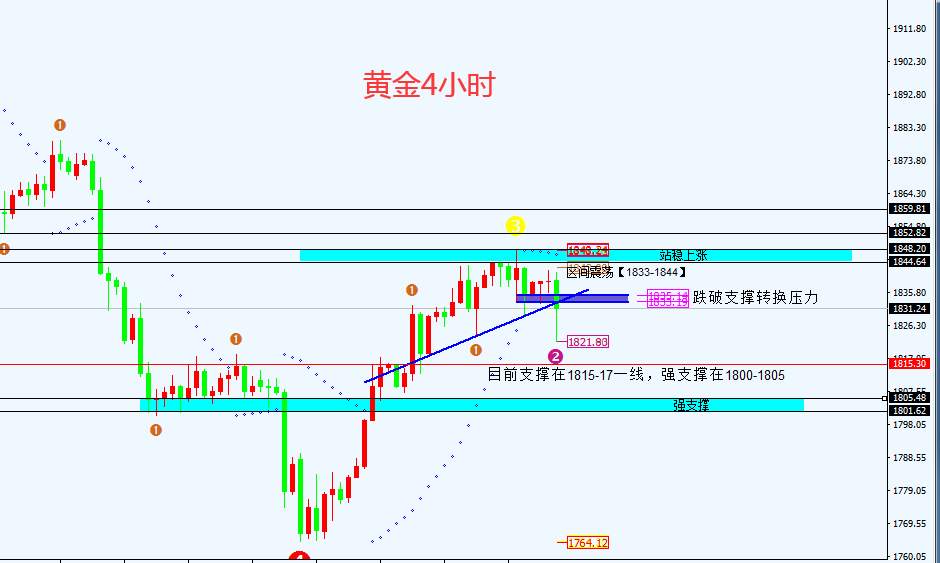 任天成：黄金7点收线是关键确定走势