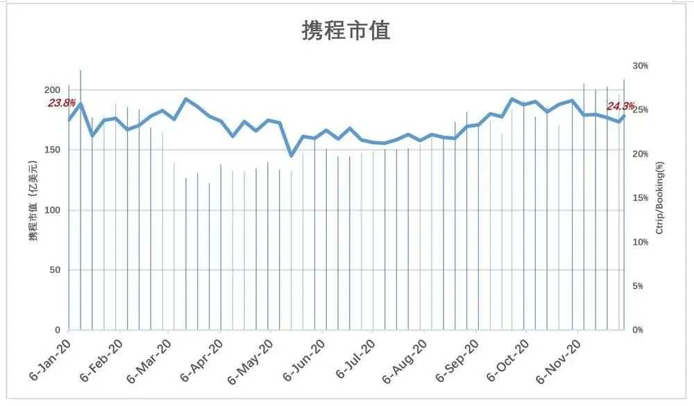 携程的“四三六”魔咒