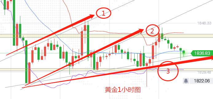 黄金处于多空争夺关键期，今日可能出方向