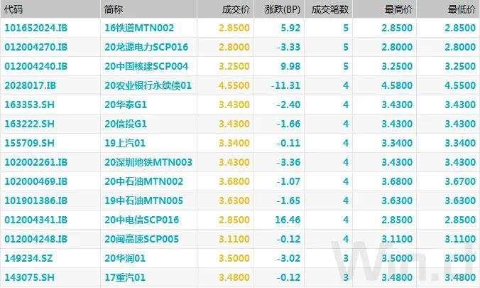 逆回购缩量叠加止盈压力，现券期货双双回调｜债市综述
