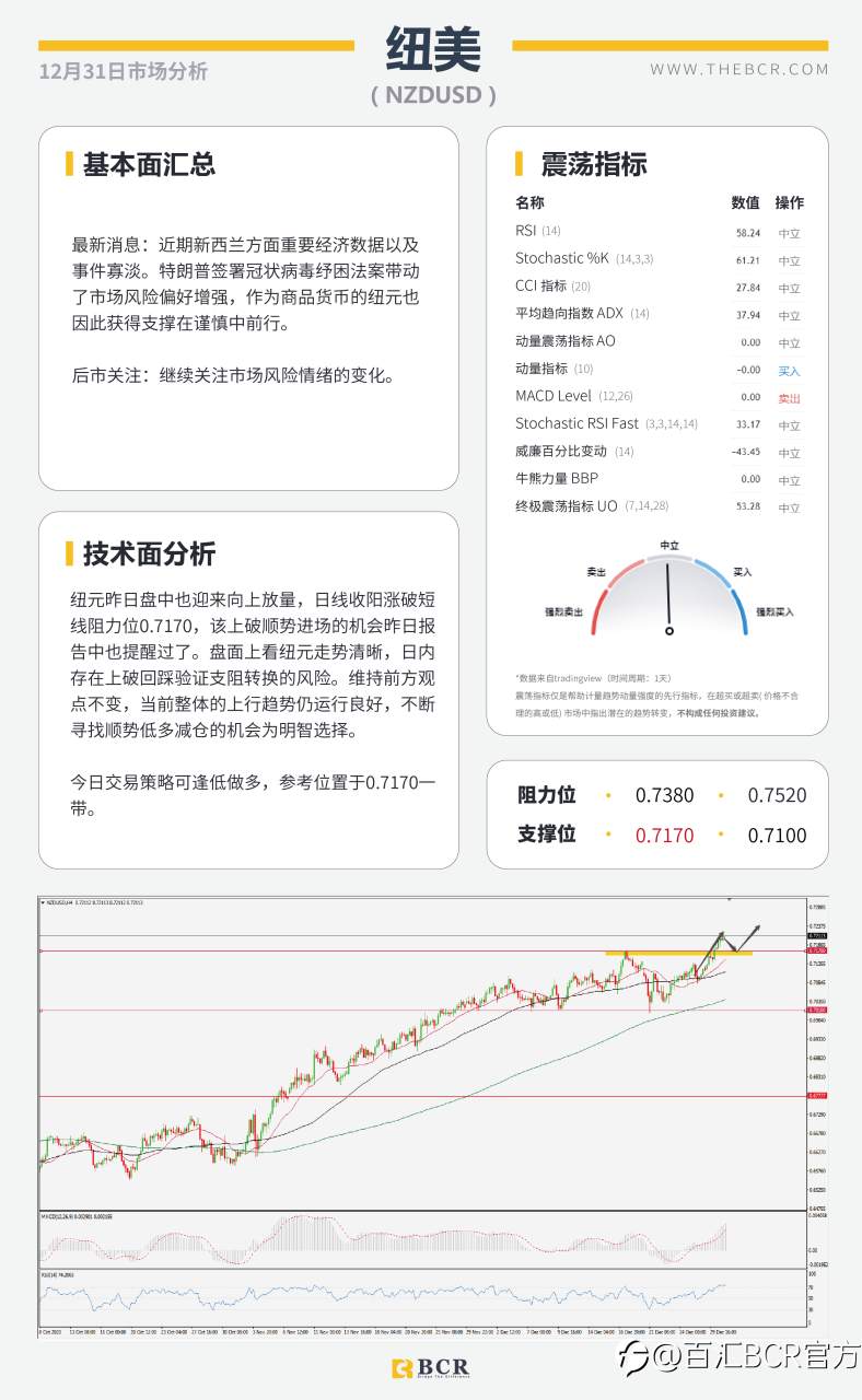 【百汇BCR今日市场分析2020.12.31】黄金面临趋势线壁垒，明日休市喜迎新年
