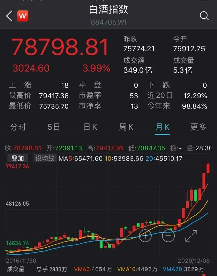 涨涨涨：白酒股跨年行情已开始？下一个茅台在哪里？
