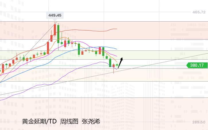 张尧浠周评：黄金止跌反弹至目标阻力、下周看先跌后涨