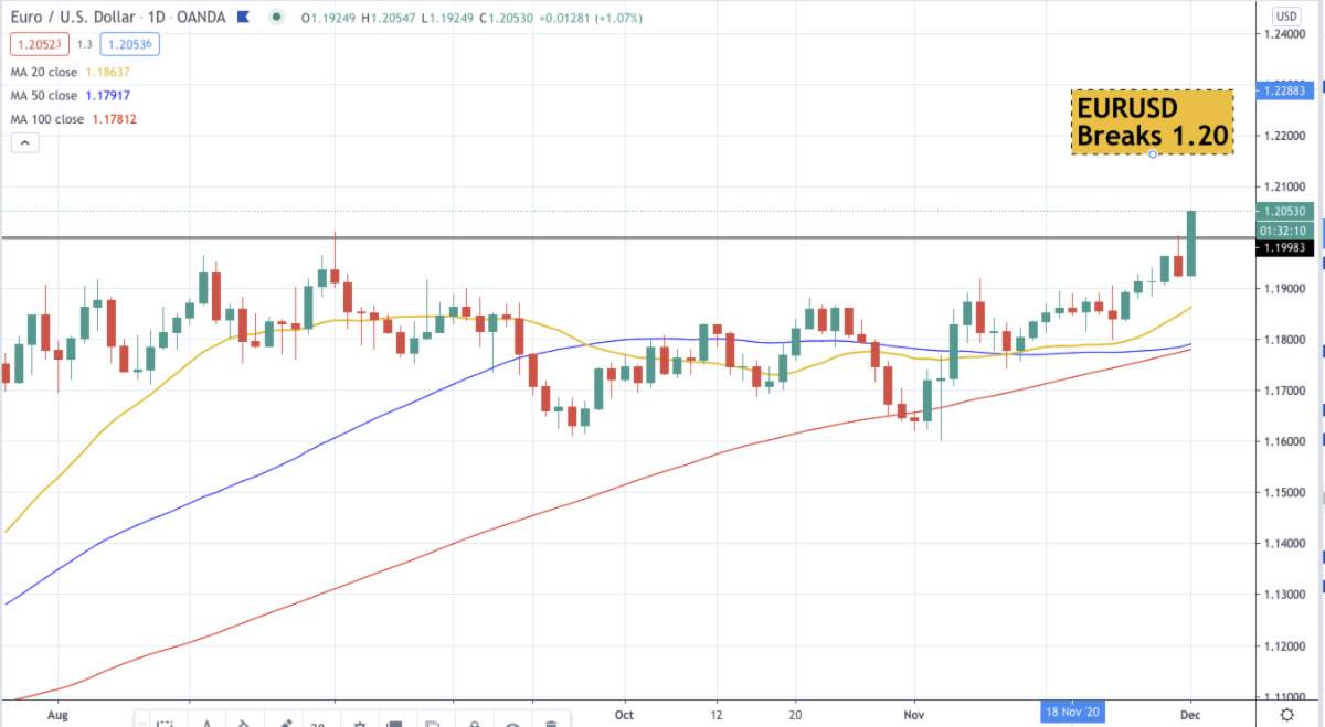 Phân tích cơ bản Forex ngày 02/12 - Sức mạnh của EUR đến từ đâu?