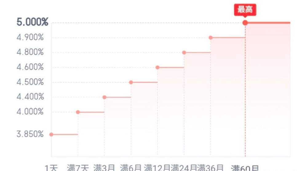 想要提前支取这类存款的人注意啦！过了本月31号，再提前支取你会损失大部分利息