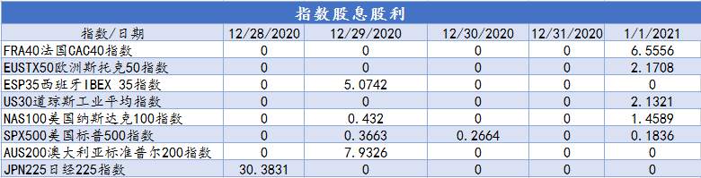 CXM希盟本周指数及美股产品股息股利信息表（12/28-01/01）