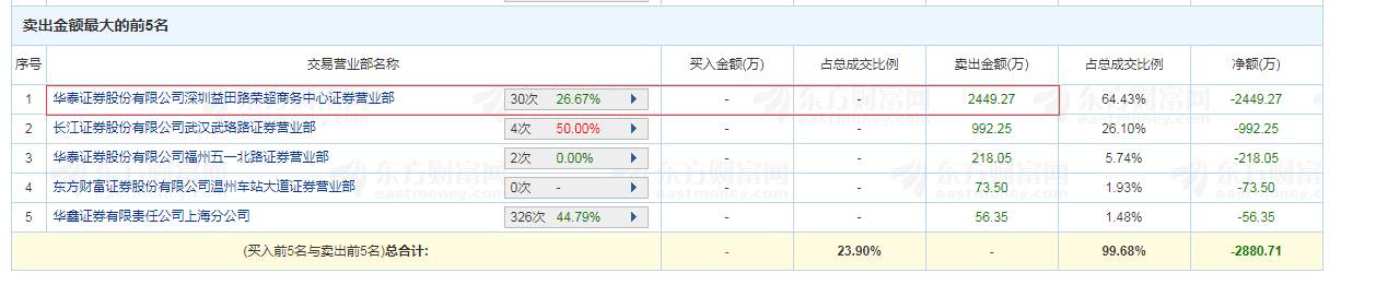 朗博科技8天股价腰斩:半年现2次杀猪盘 顶级游资刀口舔血