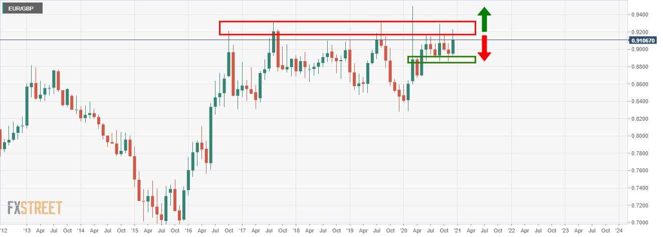 EUR/GBP Price Analysis: Bulls relying on 0.9100 to hold