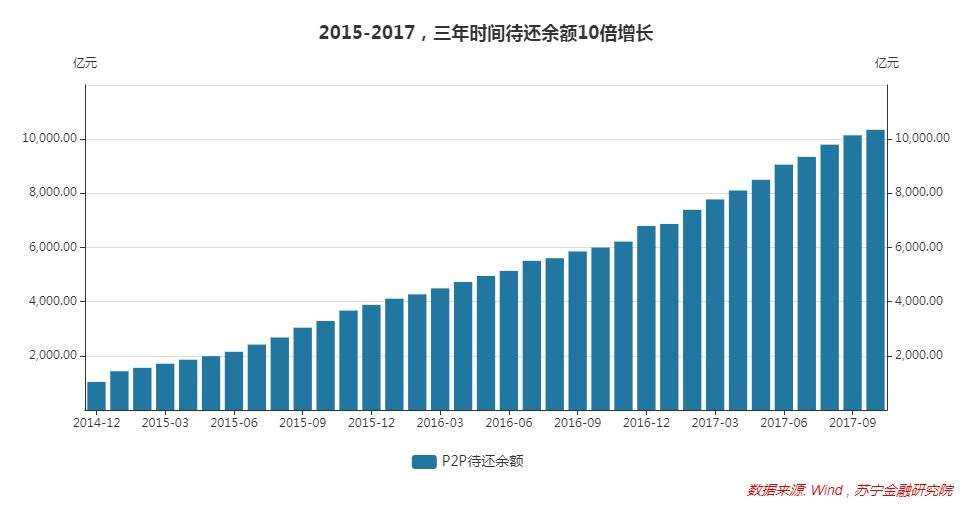 P2P的风险早就暴露了，为什么当时并不受重视？