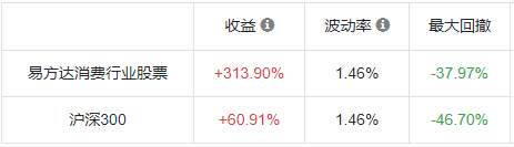年化收益20%！中国最“牛”40支基金！