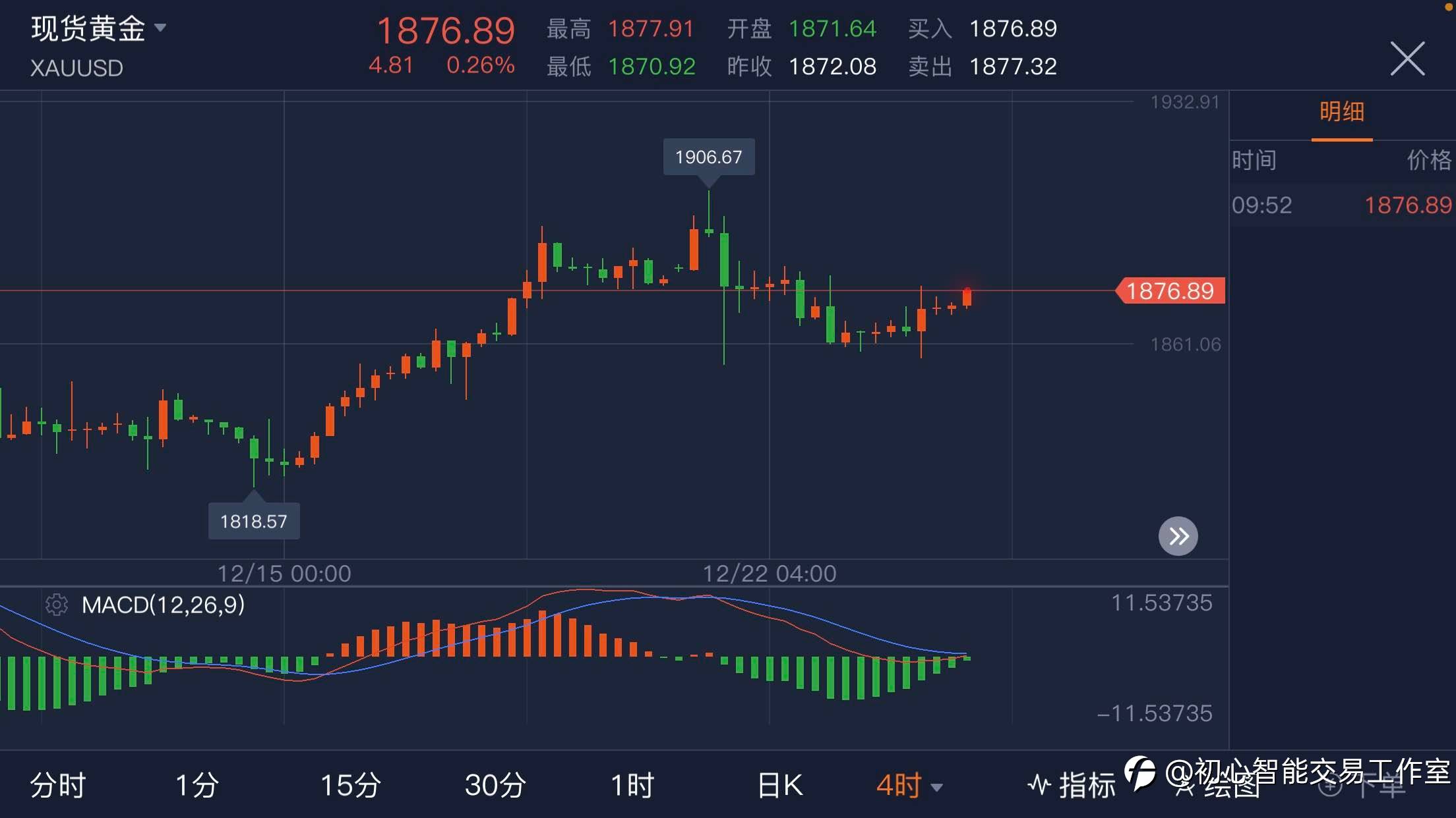 2020.12.24 黄金行情分析及操作策略