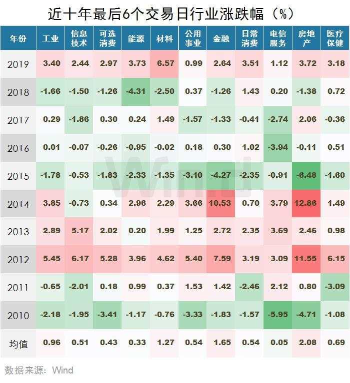 北向资金暂别两日，两融创5年多新高！十年大数据看A股“年末效应”