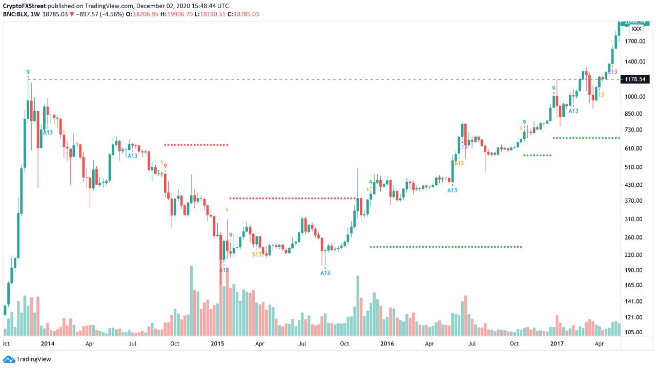 DAILY NOTION: Bitcoin Price Action Looks Very Similar to 2016: Small Correction Ahead