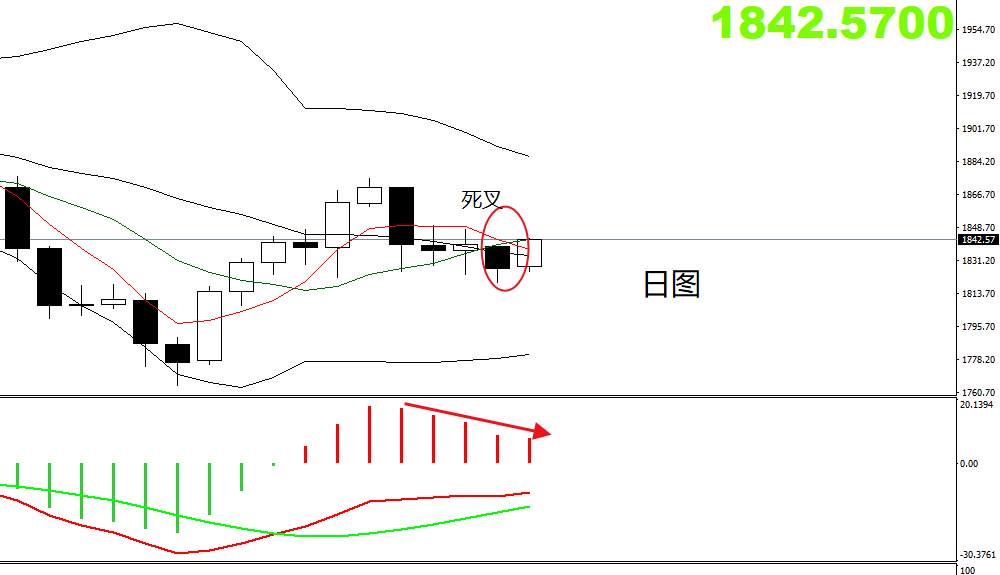 四季：黄金反弹刺破1840