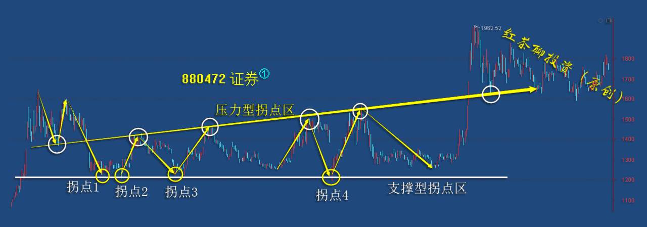 12.5周末：技术手法中的王牌“支撑与压力”如何寻找？